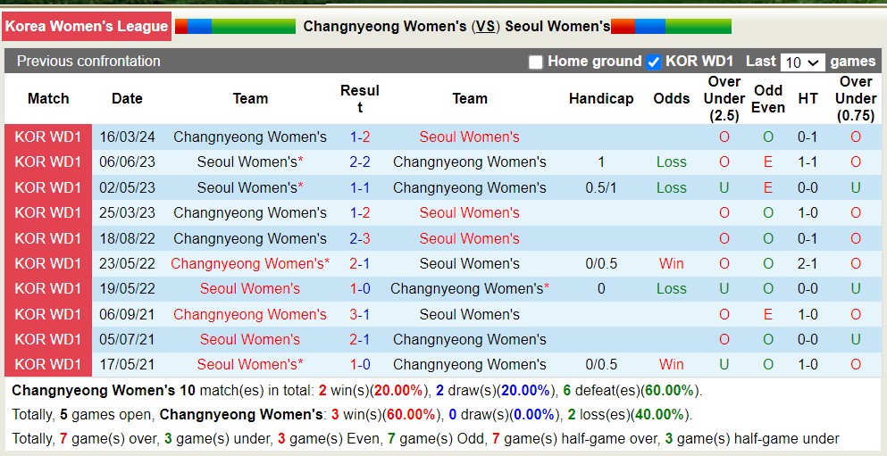 Nhận định, soi kèo Changnyeong Nữ với Seoul Nữ, 17h00 ngày 25/4: Chủ nhà chìm sâu - Ảnh 3
