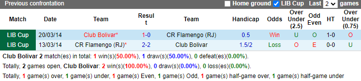 Nhận định, soi kèo Club Bolivar vs Flamengo , 7h30 ngày 25/4: Lợi thế độ cao - Ảnh 3