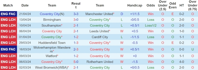 Nhận định, soi kèo Coventry City với Hull City, 1h45 ngày 25/4: Đua vào Top 6 - Ảnh 1
