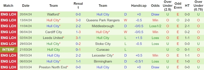 Nhận định, soi kèo Coventry City với Hull City, 1h45 ngày 25/4: Đua vào Top 6 - Ảnh 2