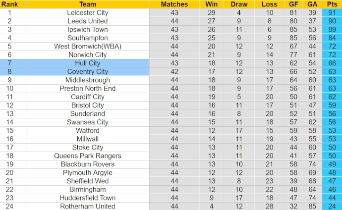 Nhận định, soi kèo Coventry City với Hull City, 1h45 ngày 25/4: Đua vào Top 6 - Ảnh 4