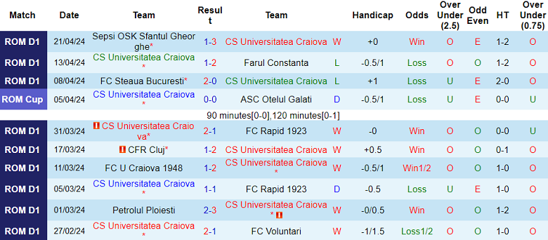 Nhận định, soi kèo CS Universitatea Craiova với CFR Cluj, 01h45 ngày 26/4: Khó cho khách - Ảnh 1