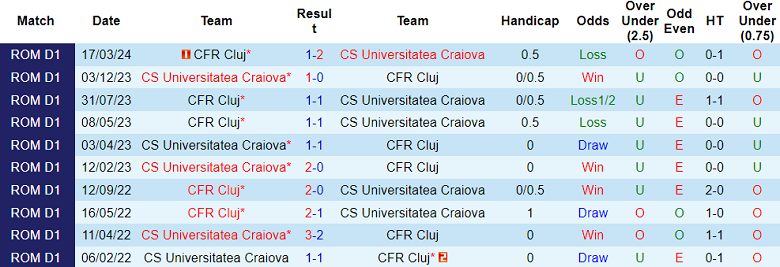 Nhận định, soi kèo CS Universitatea Craiova với CFR Cluj, 01h45 ngày 26/4: Khó cho khách - Ảnh 3