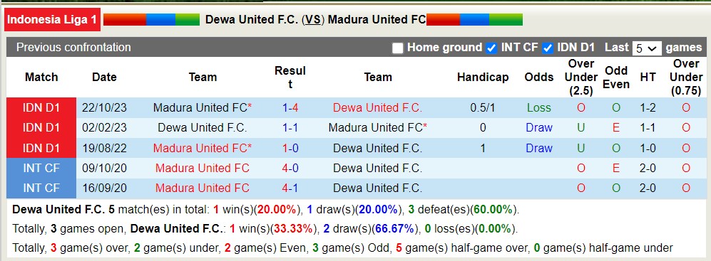 Nhận định, soi kèo Dewa United F.C với Madura United FC, 15h00 ngày 25/4: Thắng tiếp lượt về - Ảnh 3