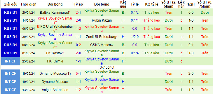 Nhận định, soi kèo Fakel Voronezh vs Krylya Sovetov Samara, 22h15 ngày 25/04: Báo động đỏ - Ảnh 4