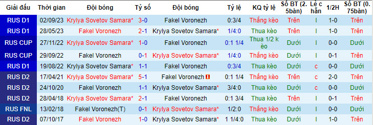 Nhận định, soi kèo Fakel Voronezh vs Krylya Sovetov Samara, 22h15 ngày 25/04: Báo động đỏ - Ảnh 5