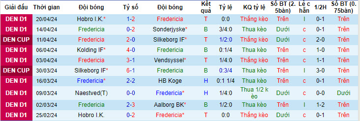 Nhận định, soi kèo Fredericia với Aalborg BK, 22h59 ngày 25/04: Từ bỏ cuộc đua - Ảnh 2