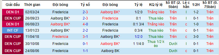 Nhận định, soi kèo Fredericia với Aalborg BK, 22h59 ngày 25/04: Từ bỏ cuộc đua - Ảnh 4