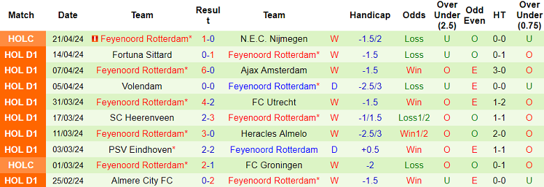 Nhận định, soi kèo Go Ahead Eagles với Feyenoord, 02h00 ngày 26/4: Khó thắng cách biệt - Ảnh 2