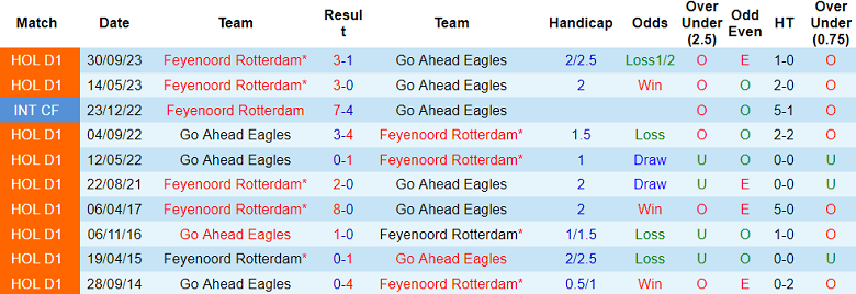 Nhận định, soi kèo Go Ahead Eagles với Feyenoord, 02h00 ngày 26/4: Khó thắng cách biệt - Ảnh 3