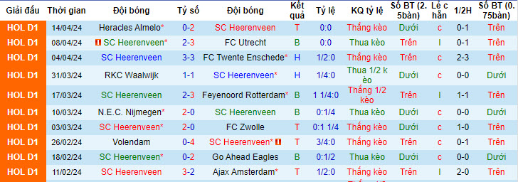 Nhận định, soi kèo Heerenveen vs PSV, 23h45 ngày 25/04: Tiến gần ngôi vương - Ảnh 2