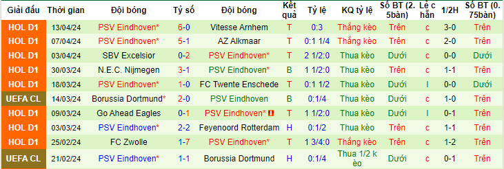 Nhận định, soi kèo Heerenveen vs PSV, 23h45 ngày 25/04: Tiến gần ngôi vương - Ảnh 3