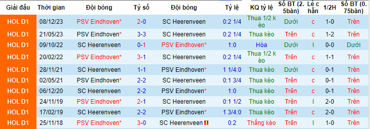 Nhận định, soi kèo Heerenveen vs PSV, 23h45 ngày 25/04: Tiến gần ngôi vương - Ảnh 4