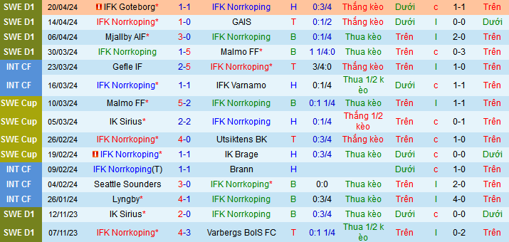 Nhận định, soi kèo IFK Norrkoping vs Elfsborg, 00h00 ngày 26/4: Hat-trick thắng chờ Elfsborg - Ảnh 2