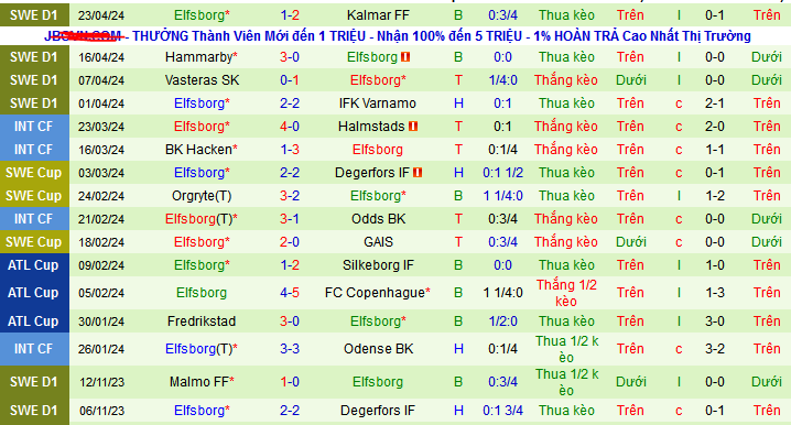 Nhận định, soi kèo IFK Norrkoping vs Elfsborg, 00h00 ngày 26/4: Hat-trick thắng chờ Elfsborg - Ảnh 3