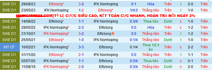 Nhận định, soi kèo IFK Norrkoping vs Elfsborg, 00h00 ngày 26/4: Hat-trick thắng chờ Elfsborg - Ảnh 4
