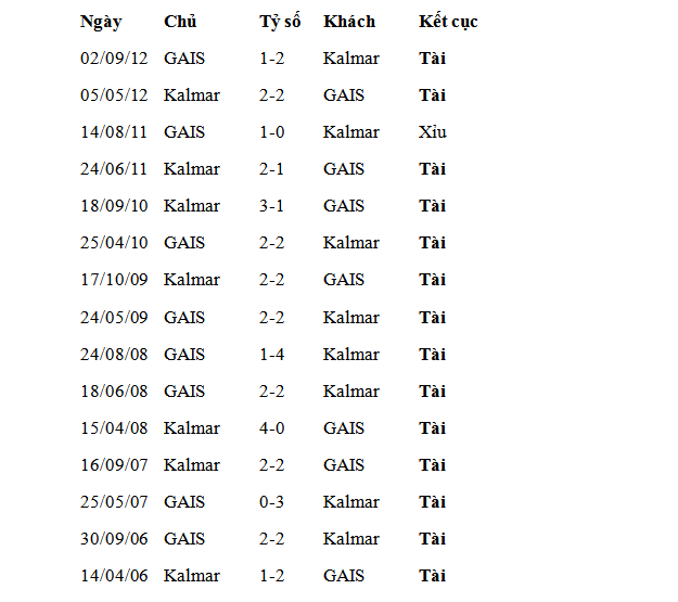 Nhận định, soi kèo Kalmar FF vs GAIS, 00h00 ngày 26/4: Tưng bừng bàn thắng - Ảnh 2