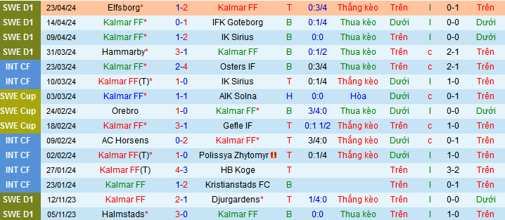 Nhận định, soi kèo Kalmar FF vs GAIS, 00h00 ngày 26/4: Tưng bừng bàn thắng - Ảnh 3