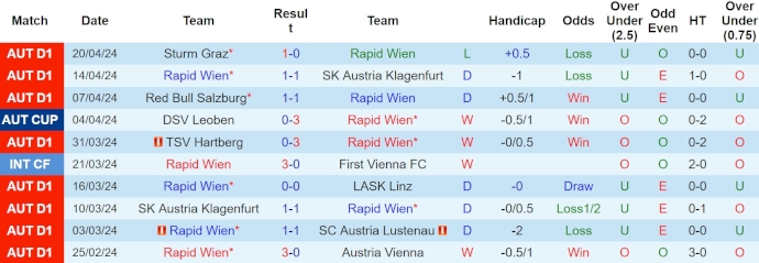 Nhận định, soi kèo Rapid Wien với Sturm Graz, 1h30 ngày 25/4: Chủ nhà gặp khó - Ảnh 1