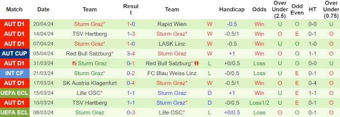 Nhận định, soi kèo Rapid Wien với Sturm Graz, 1h30 ngày 25/4: Chủ nhà gặp khó - Ảnh 2