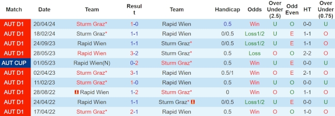 Nhận định, soi kèo Rapid Wien với Sturm Graz, 1h30 ngày 25/4: Chủ nhà gặp khó - Ảnh 3