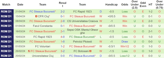 Nhận định, soi kèo Sepsi OSK với Steaua Bucuresti, 1h45 ngày 25/4: Quá khó cho chủ nhà - Ảnh 2