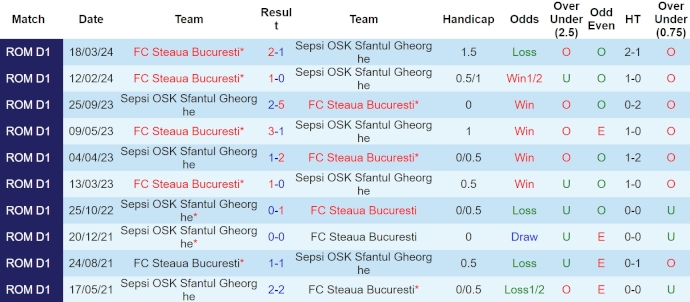 Nhận định, soi kèo Sepsi OSK với Steaua Bucuresti, 1h45 ngày 25/4: Quá khó cho chủ nhà - Ảnh 3