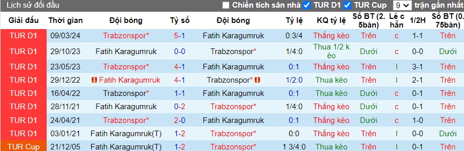 Nhận định, soi kèo Trabzonspor với Fatih Karagumruk, 0h30 ngày 25/4: Thắng để chiếm lợi thế - Ảnh 1