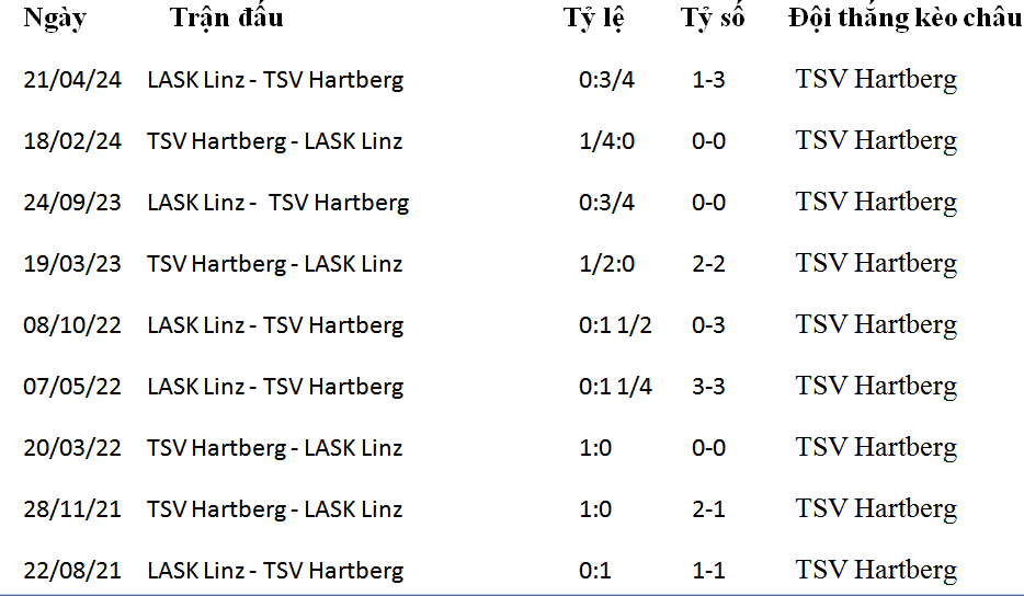 Nhận định, soi kèo TSV Hartberg vs LASK Linz, 23h30 ngày 24/4: Khách không khách khí - Ảnh 1
