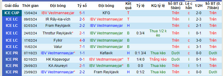 Nhận định, soi kèo Vestmannaeyjar với Grindavik, 21h00 ngày 25/04: Nỗi buồn chưa vơi - Ảnh 1