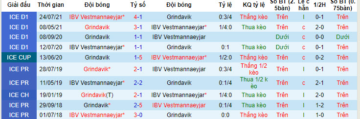 Nhận định, soi kèo Vestmannaeyjar với Grindavik, 21h00 ngày 25/04: Nỗi buồn chưa vơi - Ảnh 3
