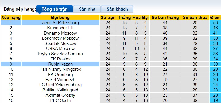 Nhận định, soi kèo Zenit với Rubin Kazan, 0h30 ngày 25/4: Củng cố ngôi đầu bảng - Ảnh 1