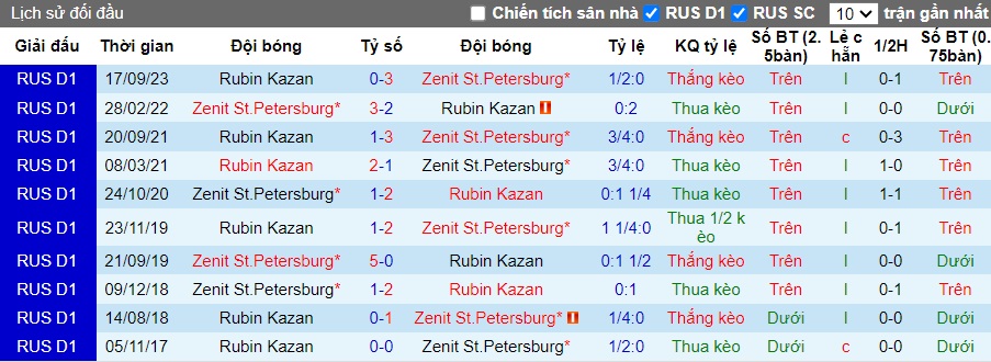 Nhận định, soi kèo Zenit với Rubin Kazan, 0h30 ngày 25/4: Củng cố ngôi đầu bảng - Ảnh 2