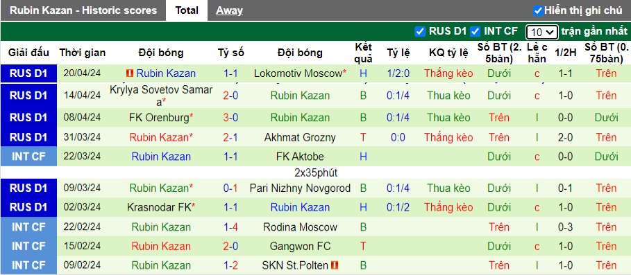 Nhận định, soi kèo Zenit với Rubin Kazan, 0h30 ngày 25/4: Củng cố ngôi đầu bảng - Ảnh 3