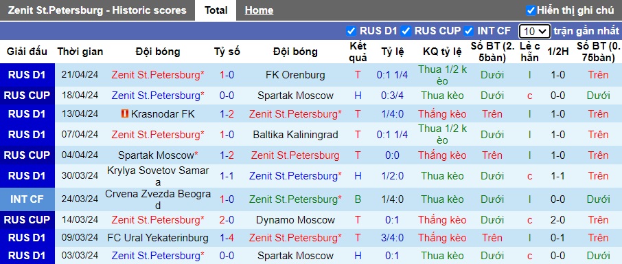 Nhận định, soi kèo Zenit với Rubin Kazan, 0h30 ngày 25/4: Củng cố ngôi đầu bảng - Ảnh 4