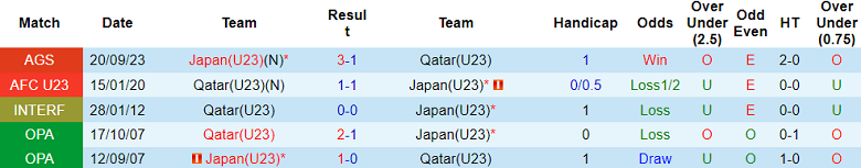 Soi kèo góc U23 Qatar vs U23 Nhật Bản, 21h00 ngày 25/4 - Ảnh 3