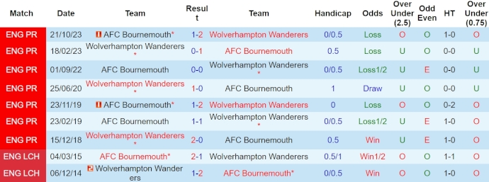 Soi kèo phạt góc Wolverhampton vs Bournemouth, 1h45 ngày 25/4 - Ảnh 3