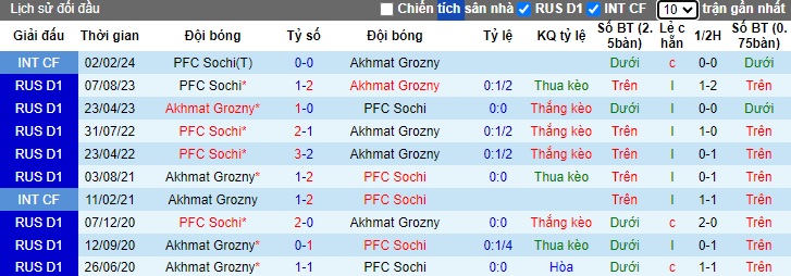 Nhận định, soi kèo Akhmat Grozny với Sochi, 0h30 ngày 26/4: Bất phân thắng bại - Ảnh 2