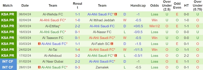 Nhận định, soi kèo Al-Riyadh với Al-Ahli Saudi, 1h00 ngày 26/4: Bám đuổi ngôi đầu - Ảnh 2