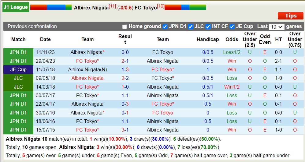 Nhận định, soi kèo Albirex Niigata với FC Tokyo, 12h00 ngày 27/4: Trái đắng sân nhà - Ảnh 3