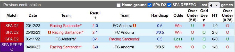 Nhận định, soi kèo Andorra vs Racing Santander, 1h30 ngày 27/4: Chuông đã điểm - Ảnh 3