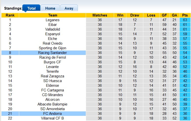 Nhận định, soi kèo Andorra vs Racing Santander, 1h30 ngày 27/4: Chuông đã điểm - Ảnh 4