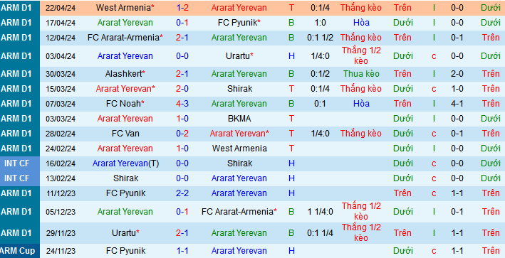 Nhận định, soi kèo Ararat Yerevan vs FC Van, 22h00 ngày 26/4: Đẩy khách xuống vực - Ảnh 1