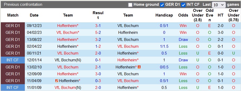 Nhận định, soi kèo Bochum với Hoffenheim, 1h00 ngày 27/4: Vùng lên mạnh mẽ - Ảnh 3