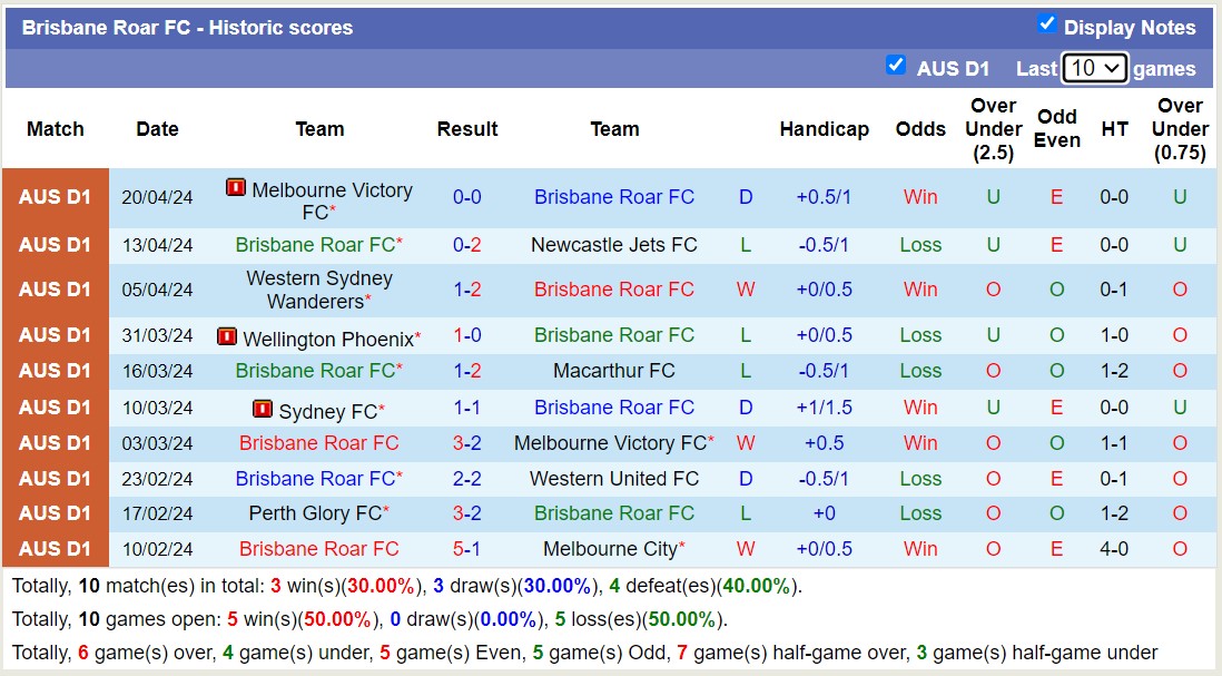 Nhận định, soi kèo Brisbane Roar FC với Adelaide United, 16h45 ngày 26/4: Chủ nhà thua đau - Ảnh 1