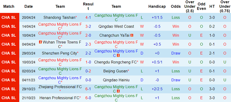 Nhận định, soi kèo Cangzhou Mighty Lions với Henan, 18h35 ngày 26/4: Khách đáng tin - Ảnh 1