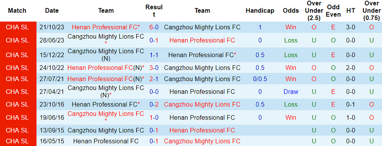Nhận định, soi kèo Cangzhou Mighty Lions với Henan, 18h35 ngày 26/4: Khách đáng tin - Ảnh 3