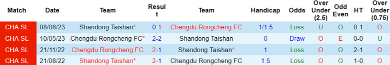 Nhận định, soi kèo Chengdu Rongcheng với Shandong Taishan, 19h00 ngày 26/4: Điểm tựa sân nhà - Ảnh 3