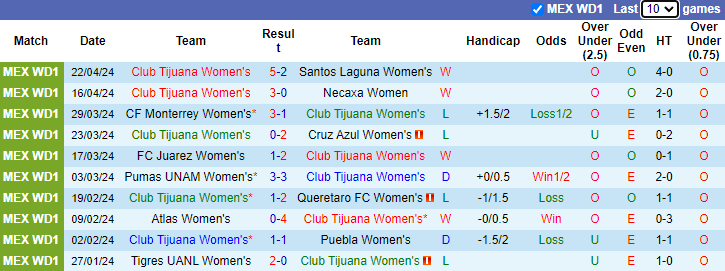 Nhận định, soi kèo Club Tijuana Nữ vs Pachuca Nữ, 10h00 ngày 26/4: Nối dài mạch thắng - Ảnh 1