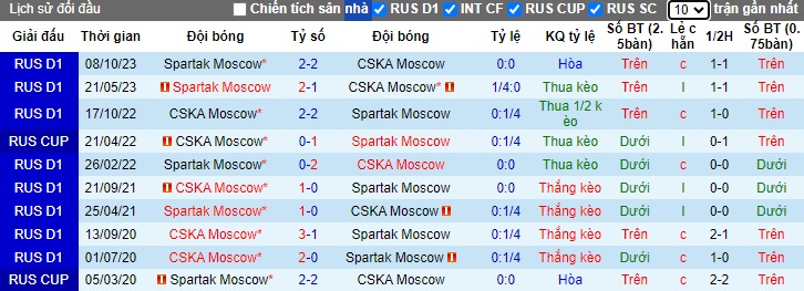 Nhận định, soi kèo CSKA Moscow với Spartak Moscow, 0h30 ngày 26/4: Điểm tựa sân nhà - Ảnh 2
